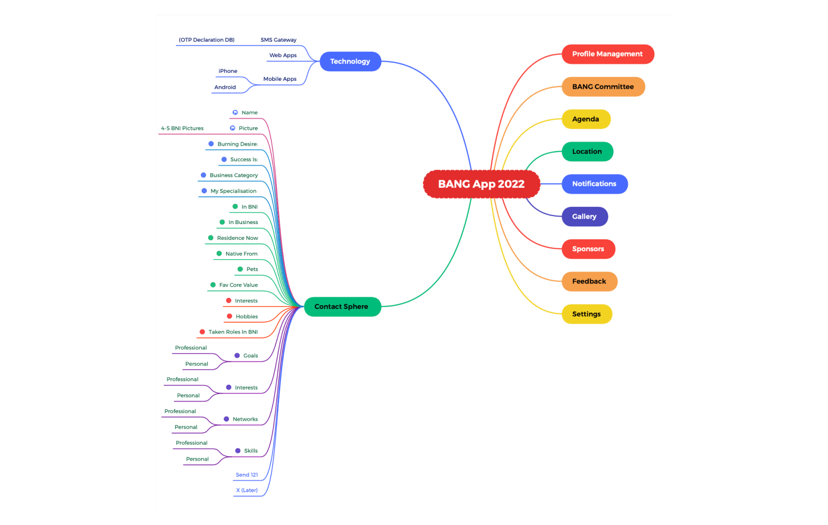 BANG information architecture — sitemap of the app's screens and flows